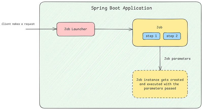 Core Concepts of Spring Batch