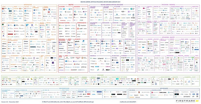 Visual representation of the data science tool landscape