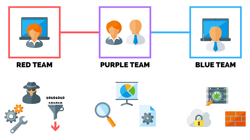 Diagram showing roles of cybersecurity teams