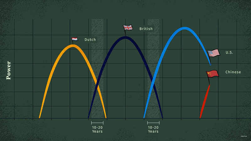 Chart showing the evolution of global economic power