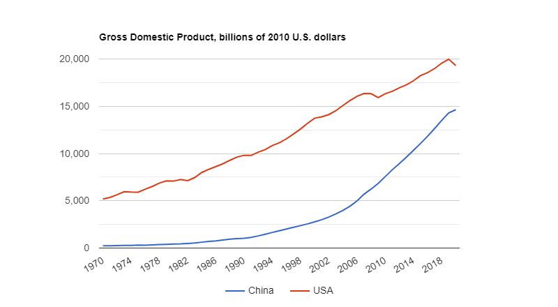 Comparison of U.S. and Chinese GDP growth since 1970