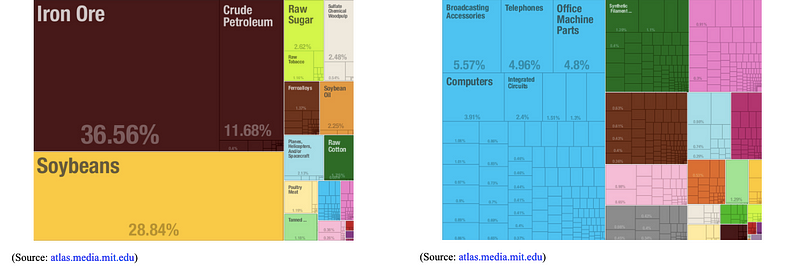 Trade balance visualization between Brazil and China