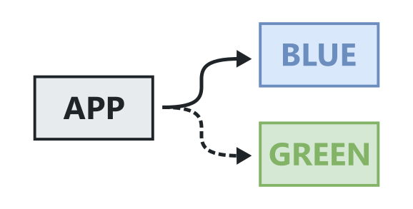 Diagram illustrating blue-green deployment architecture