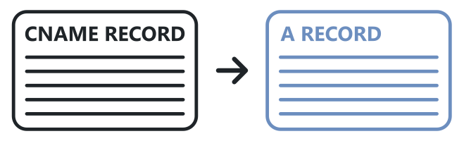 Example of a CNAME record for application routing