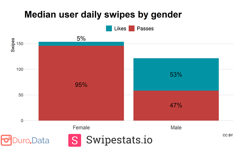 Swiping patterns on Tinder