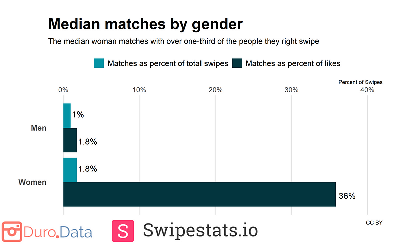 Daily match statistics for genders