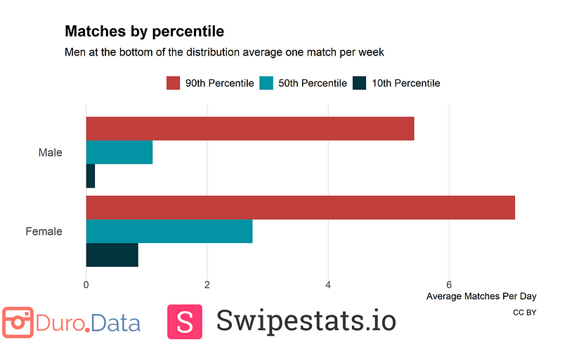 Match statistics by percentile