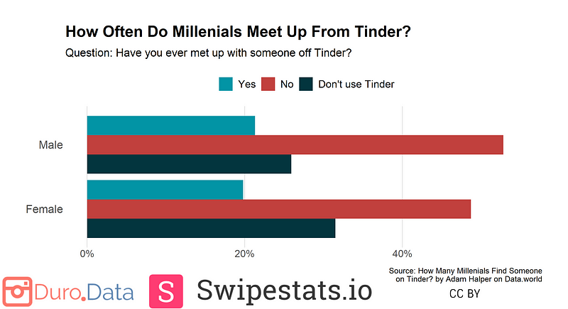 Tinder success rates