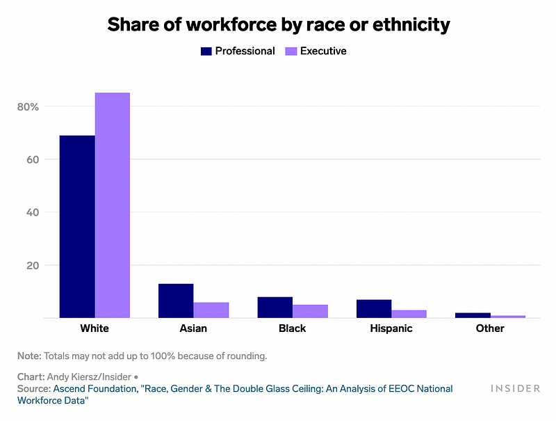 Chart displaying executive versus professional representation