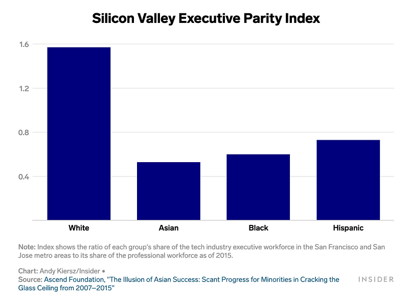 Graph illustrating Asian American representation in Silicon Valley