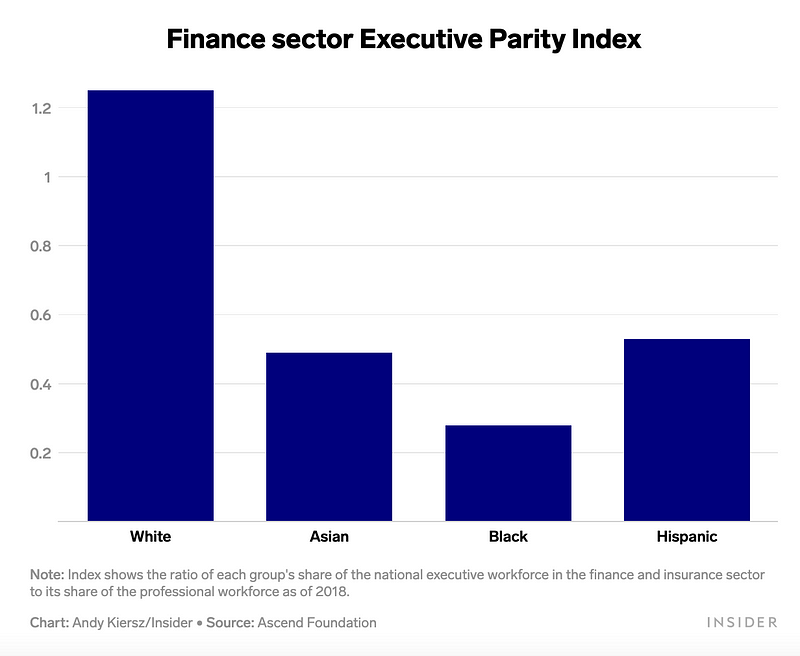 Chart showing executive representation in finance