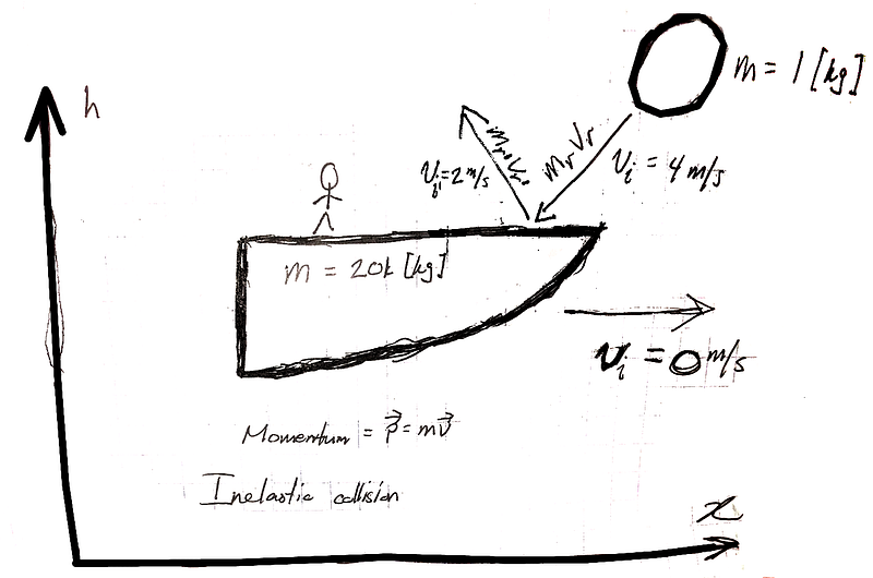 Visual representation of the inelastic collision scenario