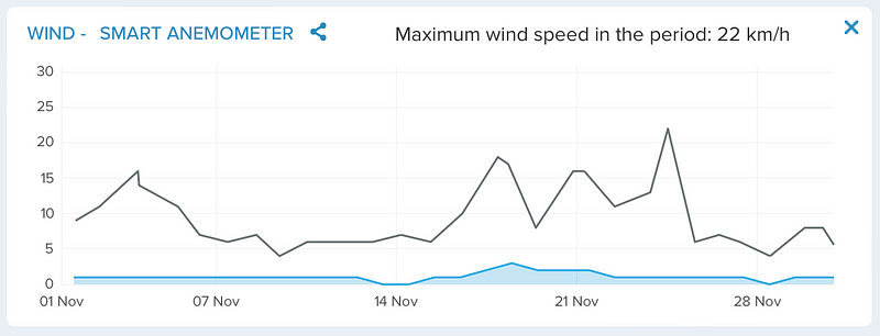 Winter wind data analysis