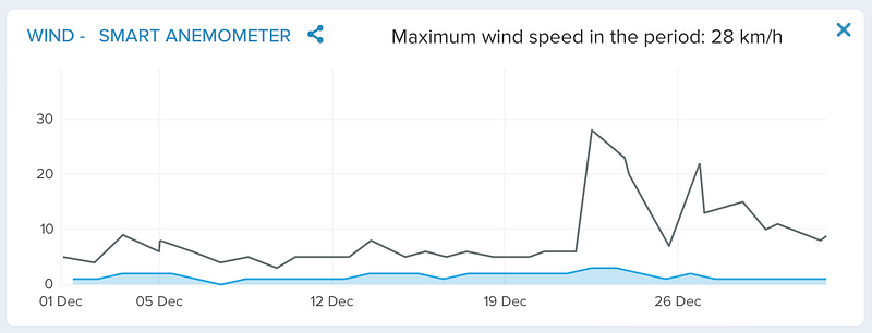 Wind data for December 2022