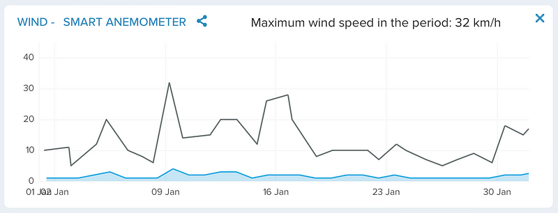 Wind data for January 2023