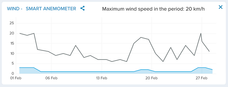 Wind data for February 2023