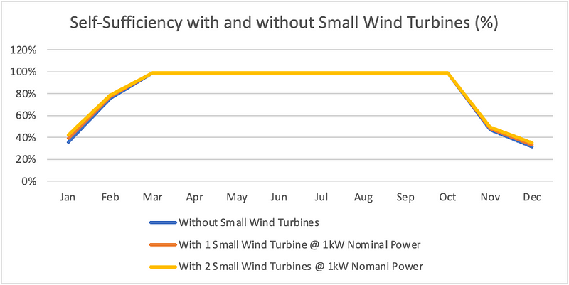 Self-sufficiency analysis with wind turbines