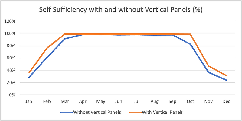 Self-sufficiency analysis with vertical solar panels