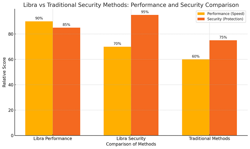 Performance Comparison of Libra vs Traditional Security