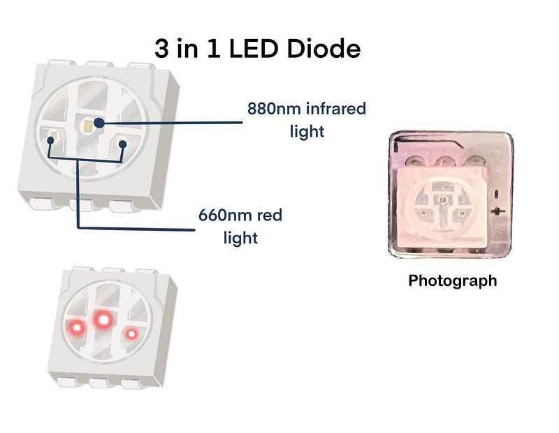 Internal structure of the wearable LED device