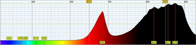 Spectral analysis of red light therapy device