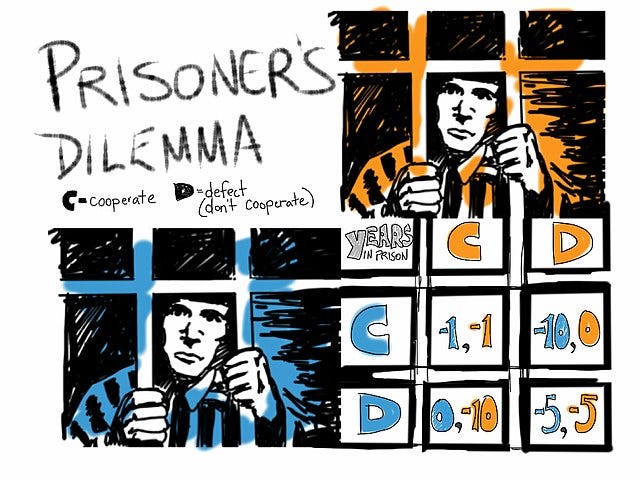 Illustration of the Prisoner's Dilemma