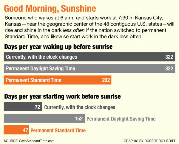 Graphic explaining the benefits of Standard Time