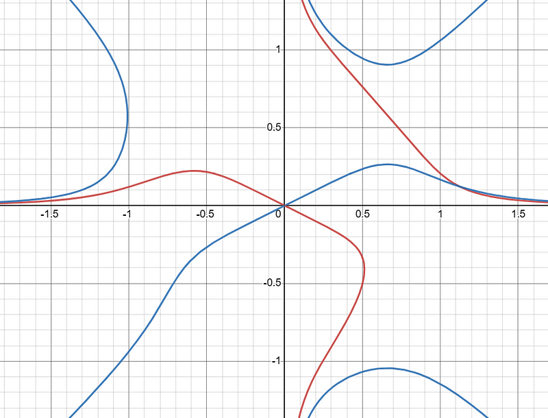 Graph showing the behavior of the solution