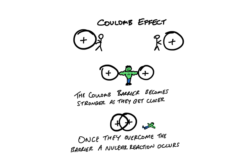 Coulomb Barrier Concept