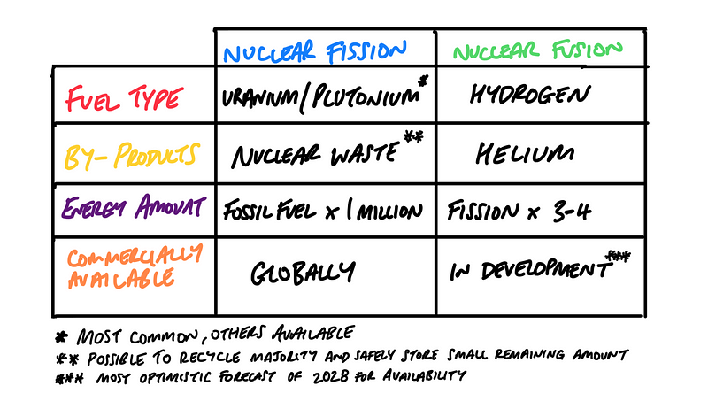 Comparison of Fusion and Fission