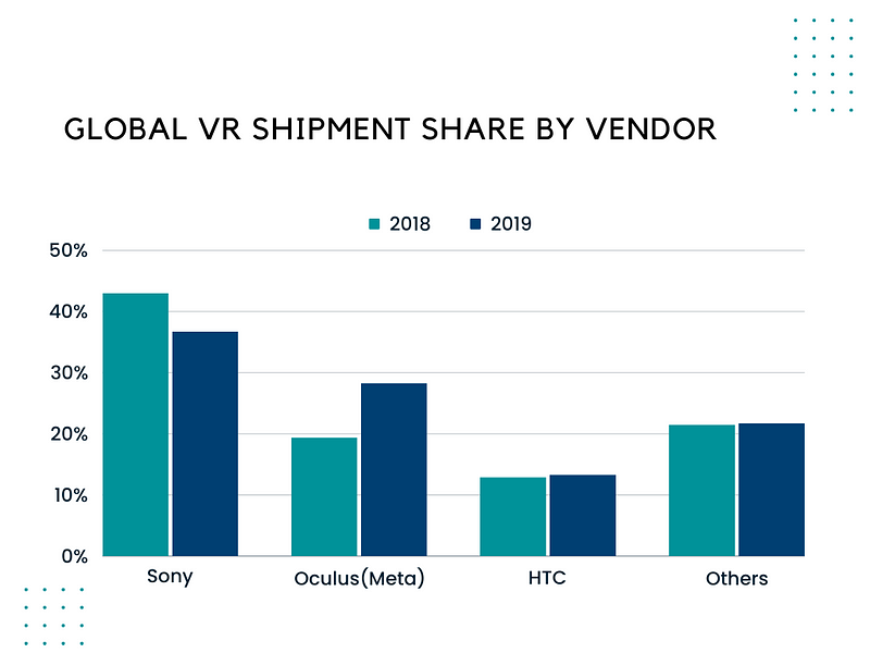 Global VR Shipment Share by Vendor