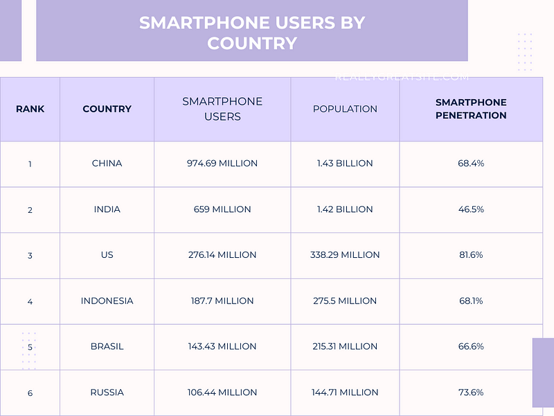 Smartphone User Distribution by Country