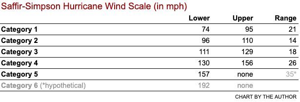 Hurricane classification chart