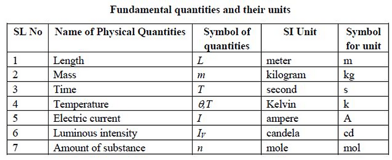 Fundamental Units of Measurement