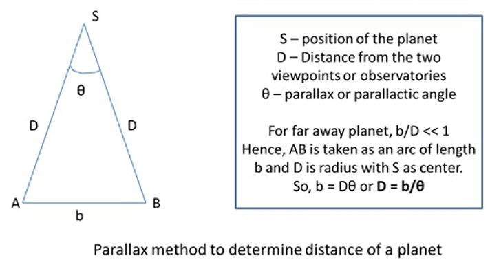 Parallax Method Illustration