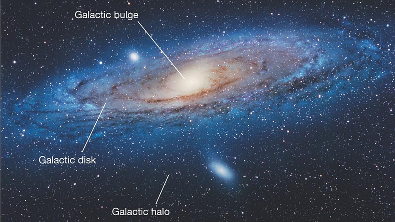 Diagram illustrating the structure of a galaxy and its surrounding halo.