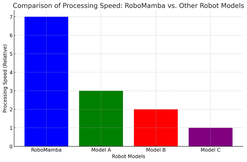 RoboMamba processing speed comparison