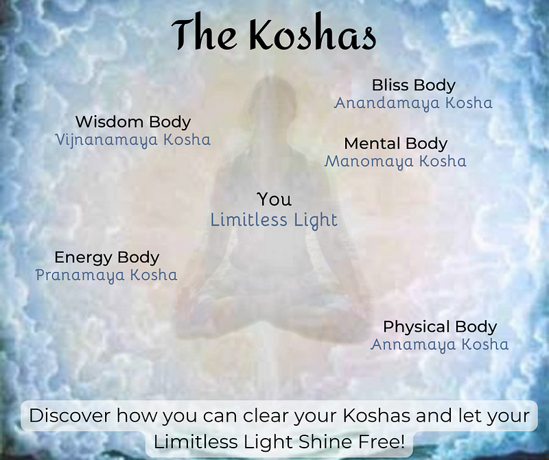 Light illuminating the journey through the Koshas