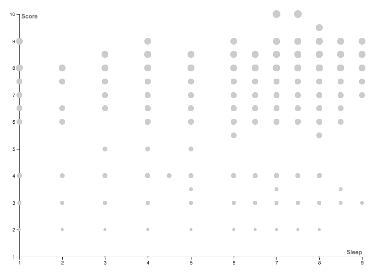 Sleep and Creativity Correlation