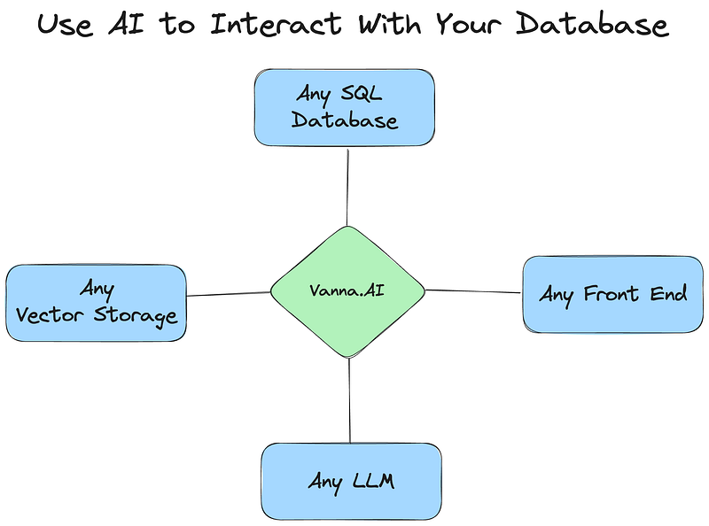 Vanna SQL Framework Overview