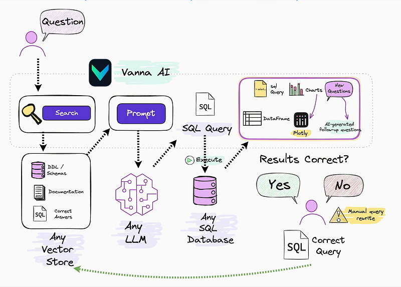 Vanna SQL Query Generation