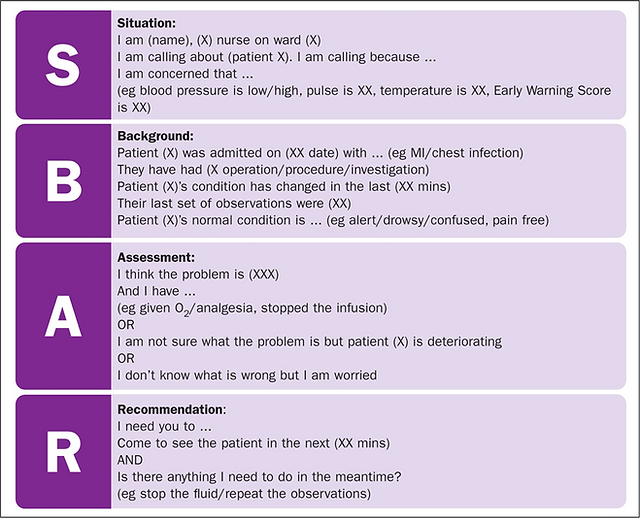 SBAR Framework in Action