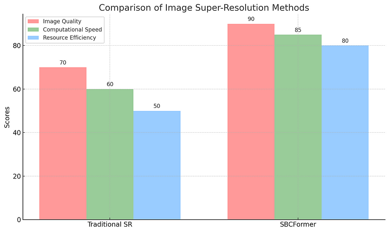 Comparison graph highlighting SBCFormer's efficiency