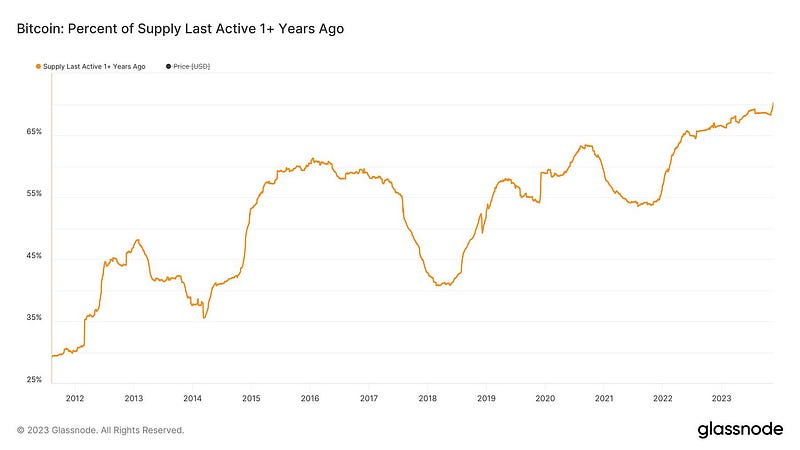 Bitcoin dormant supply chart