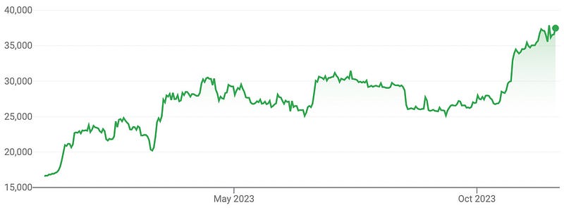 Bitcoin market dynamics chart