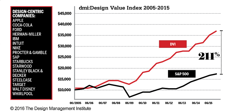 Design Value Index Graph