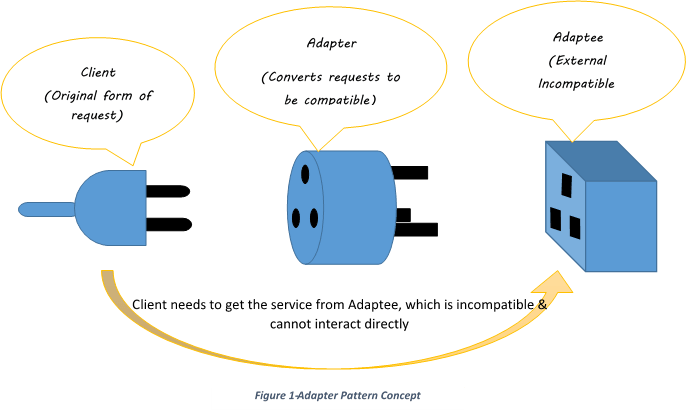 Visual representation of the Adapter Pattern