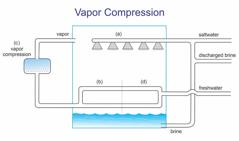 Simplified diagram of the Vapor Compression process