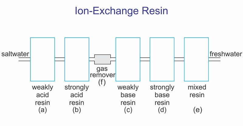 Diagram of the Ion-Exchange Resin process