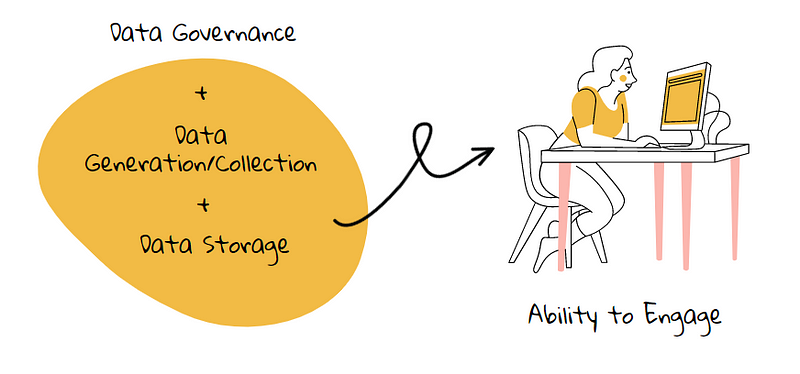 Data storage systems and governance